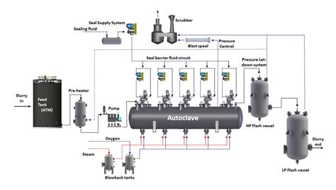 large autoclave for mining|autoclave in pressure hydrometallurgy.